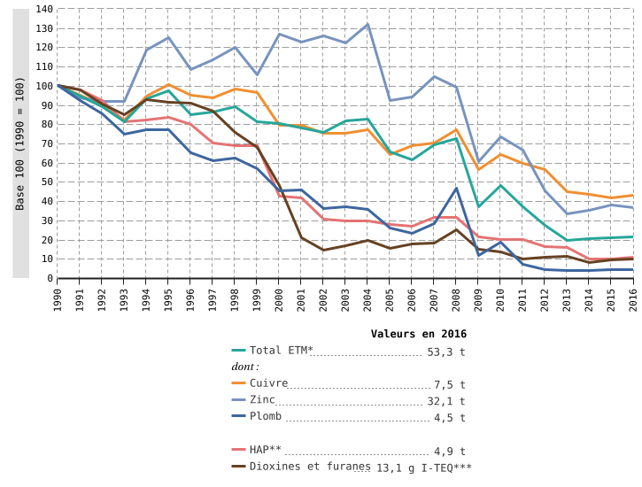 Émissions atmosphériques des principaux micropolluants en Wallonie